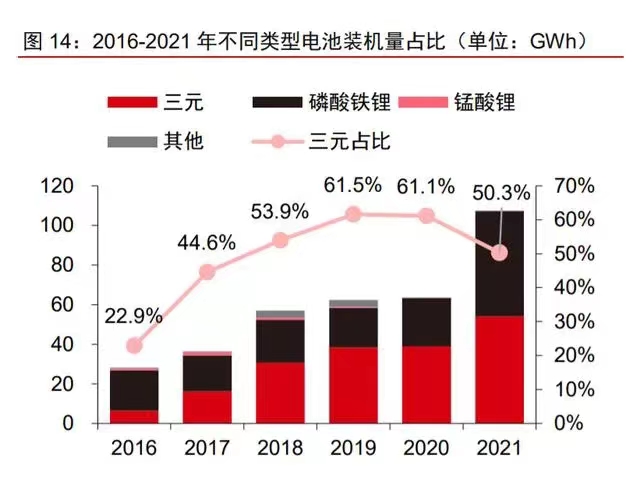 2016-2021年不同類型電池裝機(jī)量占比.jpg