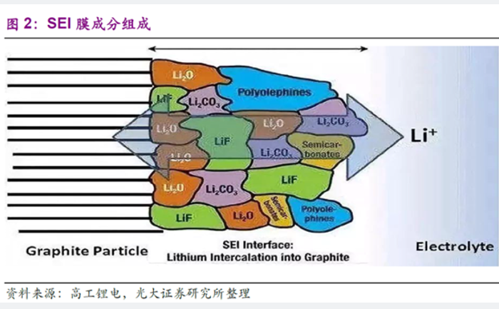 SEI膜成分構(gòu)成.png