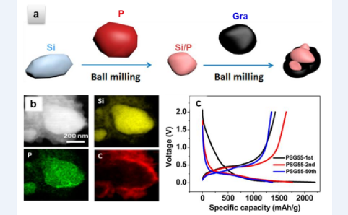 石墨與硅（摻雜磷）室溫復(fù)合材料的（a）合成示意圖，（b）EDX圖譜和（c）充放電曲線.png