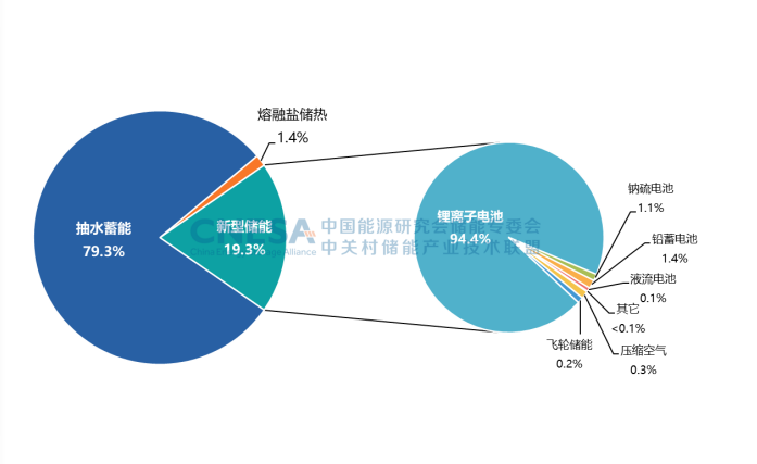 圖1：全球電力儲能市場累計裝機(jī)規(guī)模（2000-2022）.png