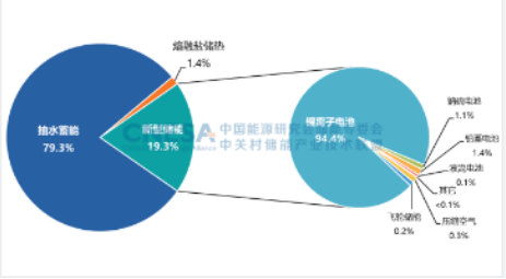 《儲(chǔ)能產(chǎn)業(yè)研究白皮書(shū)2023》發(fā)布